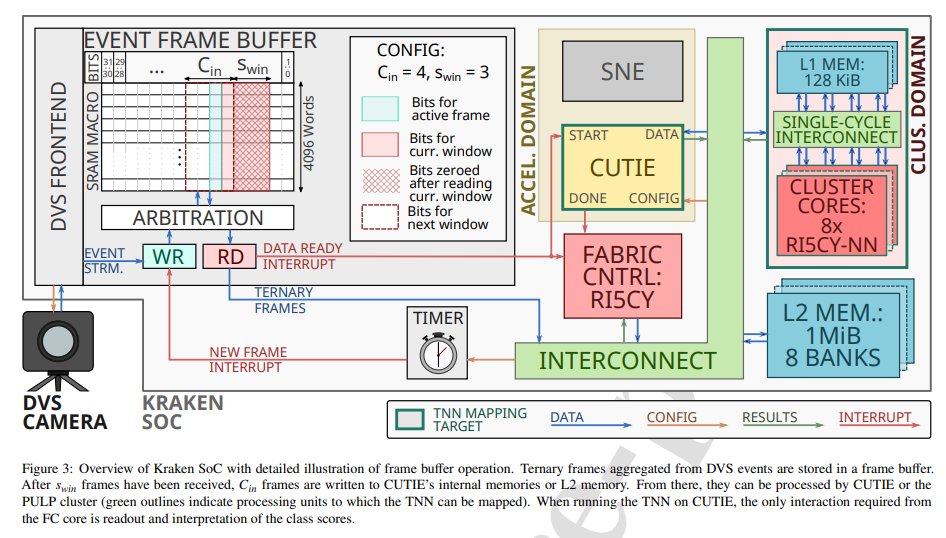 pulp_platform's tweet photo. Our paper "7 µJ/Inference End-to-End Gesture Recognition from Dynamic Vision Sensor Data Using Ternarized Hybrid Convolutional Neural Networks" is now available in preprint https://t.co/ei8RDOk859. Careful, Kraken inside 🐙 this paper😀. @fischetim https://t.co/MIRqqQQlCO