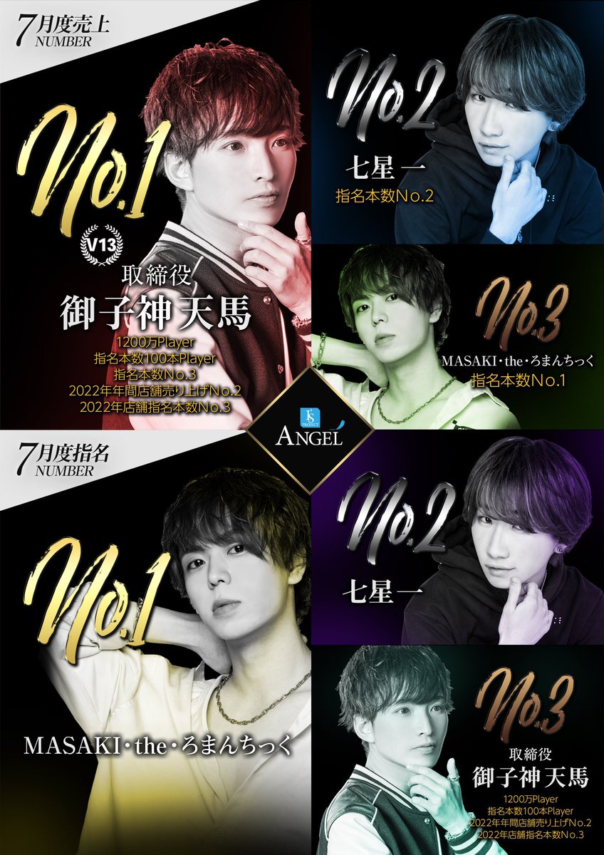 angelisproject_'s tweet photo. ANGEL
7月No.発表✨

【売上】

No.１御子神天馬取締役🥇V13
@tenma_angel_
１２００万プレイヤー
指名本数１００本プレイヤー

No.２七星一🥈
@nanahoshi_1_ 

No.３MASAKI・the・ろまんちっく🥉
@angel_masaki10 
おめでとうございます✨

https://t.co/C3CZGfv1v9… https://t.co/96mHnb7usd
