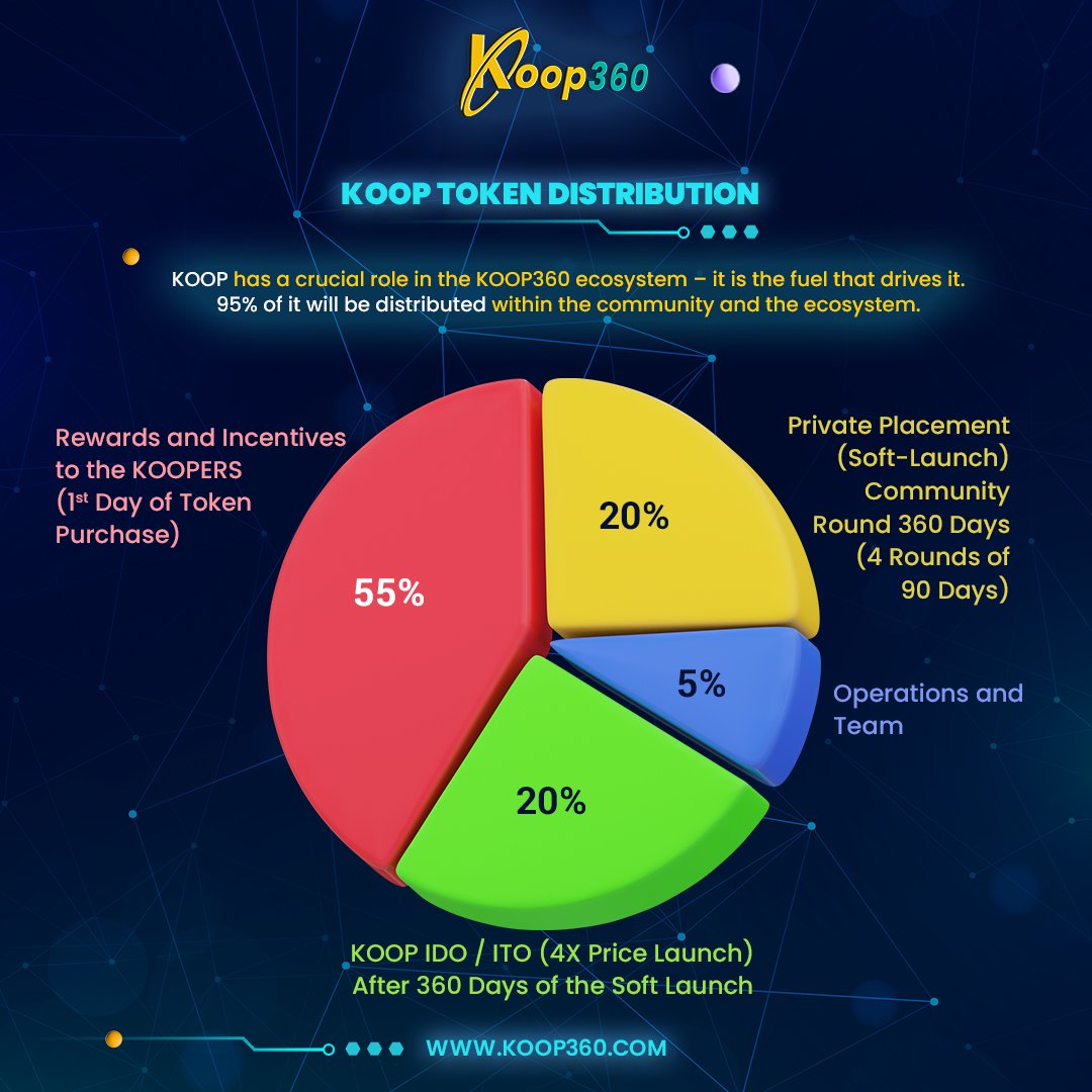 KOOP360's tweet photo. KOOP has a crucial role in the KOOP360 ecosystem – the fuel drives it.
95% of it will be distributed within the community and the ecosystem.

Join Our WhatsApp Community To Stay Updated:  https://t.co/Io3zZpREAQ

#ecosysytem #kooptoken #rewards #AI #artificialinteligence #koop360 https://t.co/f9qrovYJOb