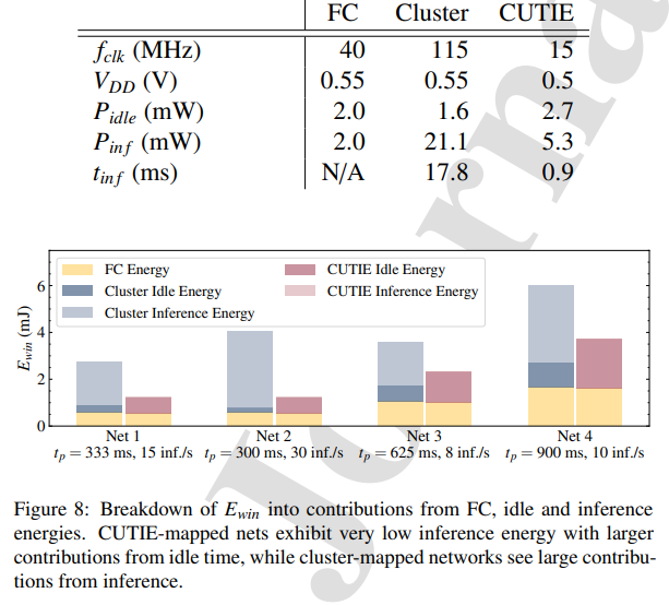 pulp_platform's tweet photo. Our paper "7 µJ/Inference End-to-End Gesture Recognition from Dynamic Vision Sensor Data Using Ternarized Hybrid Convolutional Neural Networks" is now available in preprint https://t.co/ei8RDOk859. Careful, Kraken inside 🐙 this paper😀. @fischetim https://t.co/MIRqqQQlCO