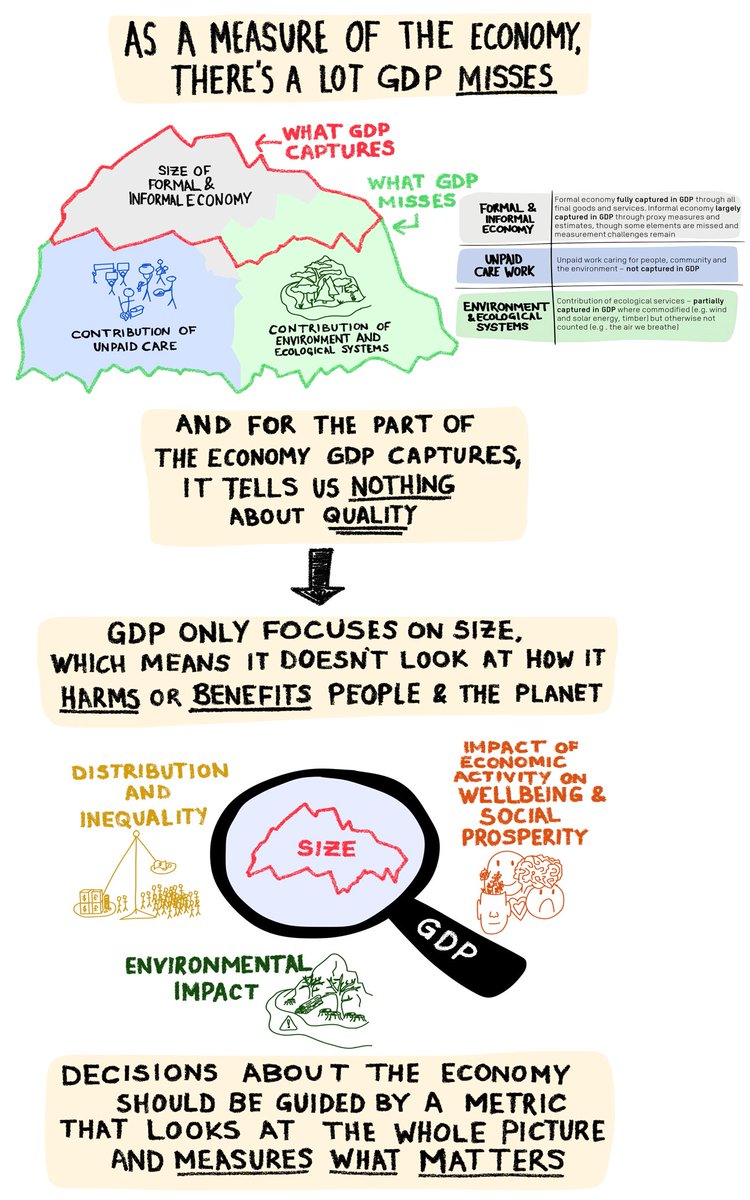 oxfamgbpolicy's tweet photo. GDP upholds an economic system that creates vast inequality and environmental degradation. It’s time to move #BeyondGDP. Read our discussion paper on #RadicalPathwaysBeyondGDP to learn more about feminist and decolonial alternatives. #FeministEconomies
https://t.co/I5r2OPS6Lo https://t.co/fegXJHMjri