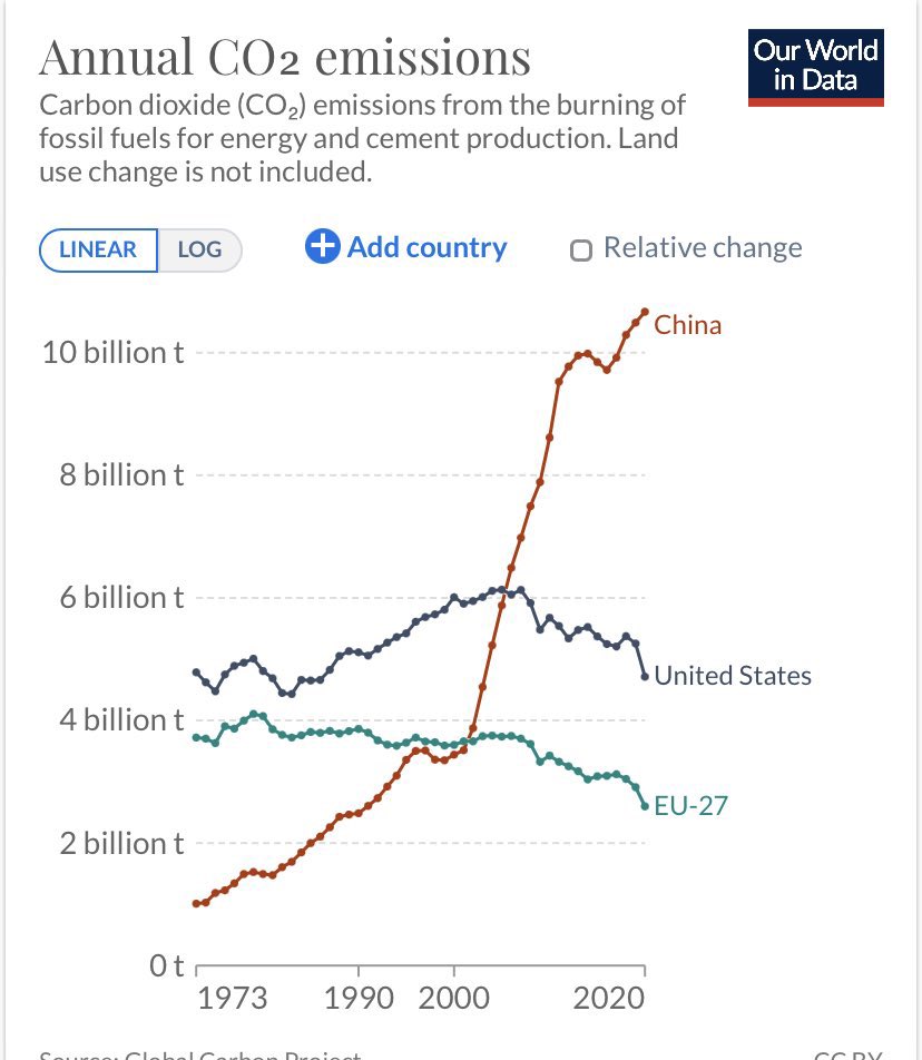 ‼️Quick thought exercise for <a href="/GretaThunberg/">Greta Thunberg</a> and <a href="/ClimateEnvoy/">Climate at State</a> : If the U.S. and Europe(43% of global GDP) took net emissions to ZERO(taking per capita rate to zero)and China(17% of 🌎 GDP)were to be able to reduce same amount gross,China would remain second largest🌎 polluter.