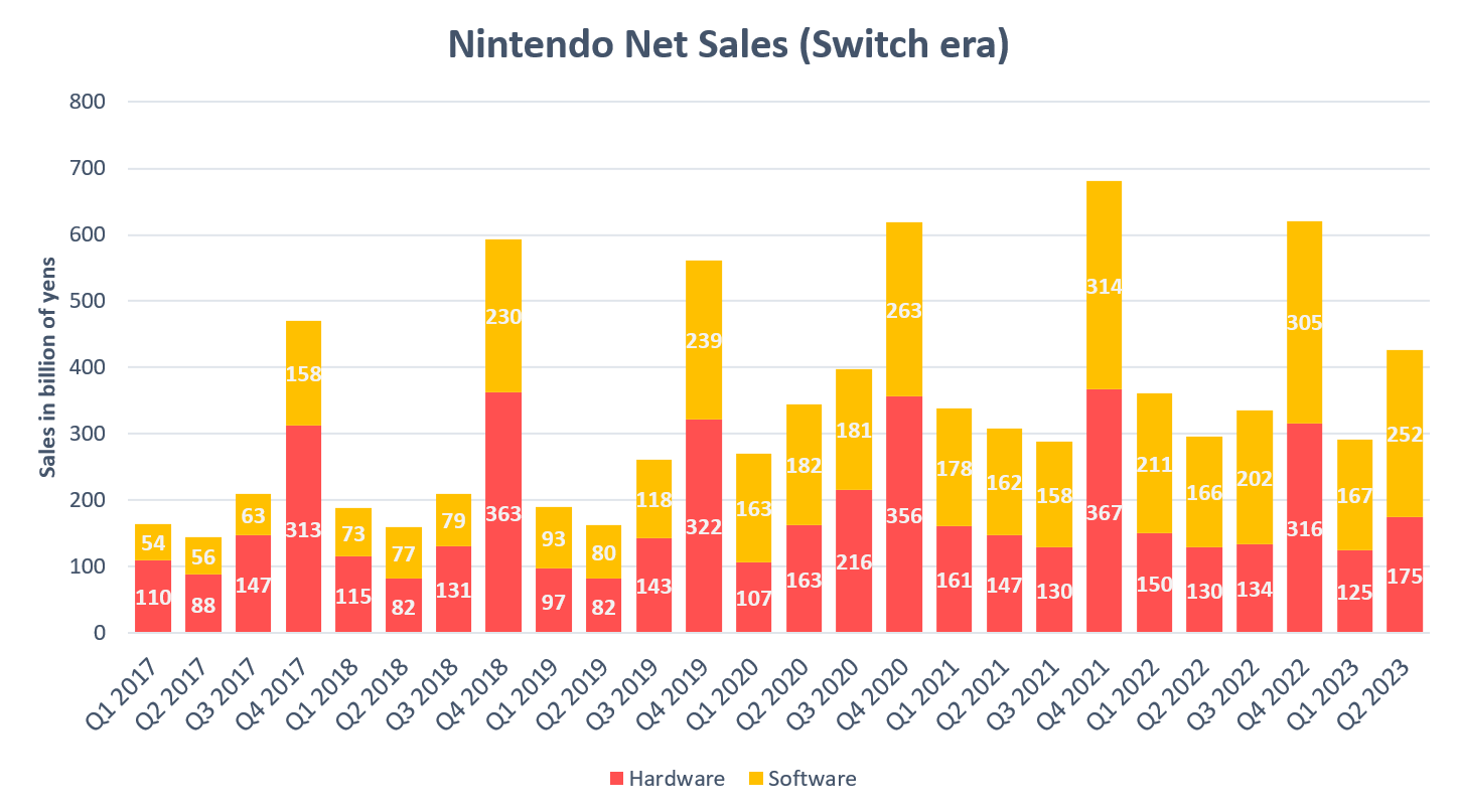 Nintendo Switch sales break 129.53 million, achieves third best Q1 as it  enters 7th year