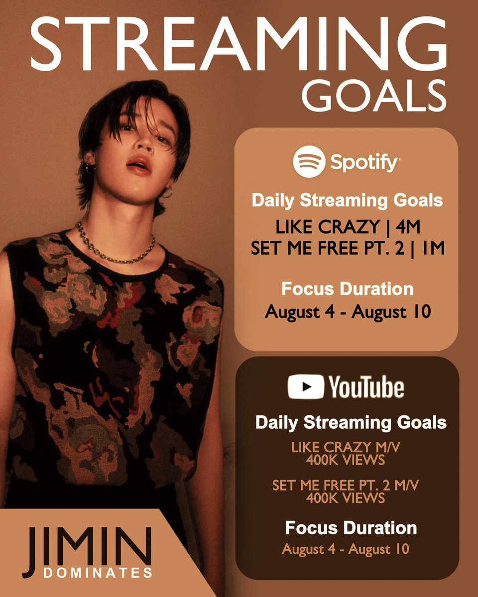 promisearchives's tweet photo. HITMAKER JIMIN 🔥 

STREAMING GOALS (Aug 4 - 10)
SPOTIFY
Like Crazy 🎯4M
Set Me Free Pt. 2 🎯1M

YOUTUBE GOALS (Aug 4 - 10)
Like Crazy MV 🎯400K views
Set Me Free Pt 2 MV 🎯400K views

#JiminDominates2023 

[Kindly check the reply for more info] https://t.co/3GBooHL3bf