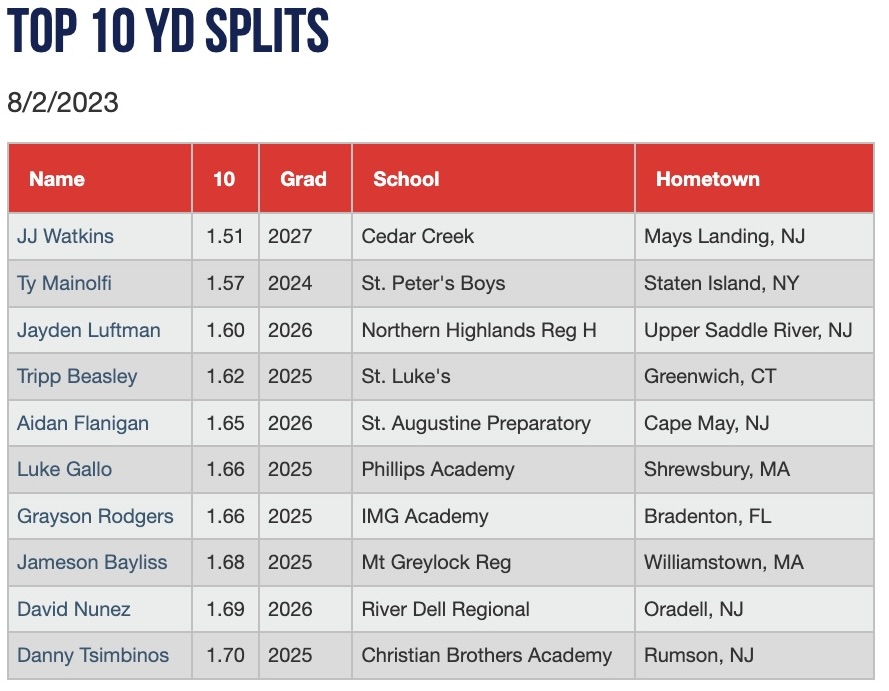 PGShowcases's tweet photo. Top 10 yard splits from the Northeast Top Prospect Games #NETPGames

Check out the scout blogs at: https://t.co/eb0uci06lc https://t.co/hhJ9mxWn0H