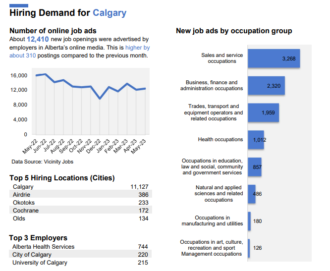 What's the employment landscape in #YYC? <a href="/YourAlberta/">Alberta Government</a>'s recent #Hiring Demand Bulletin notes the leading employers as <a href="/AHS_media/">Alberta Health Services</a>, <a href="/cityofcalgary/">City of Calgary</a> and <a href="/UCalgary/">U Calgary</a>  Discover insight into the top occupation groups and more:

<a href="/CPHRab/">CPHR Alberta</a> @momentumcalgary <a href="/ProspectEmploy/">Prospect Human Services</a> <a href="/AHS_SouthZone/">AHS South Zone</a>