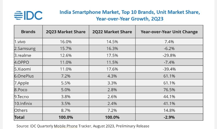 The latest <a href="/IDC/">IDC</a>  Report shows that Vivo is at Number #1 Spot in the Indian Smartphone Market.

This indicates that people still prefer purchasing mobile phones from the offline market instead of online stores. 

Xiaomi has fallen down to the 5th spot. Can they make a comeback?👇