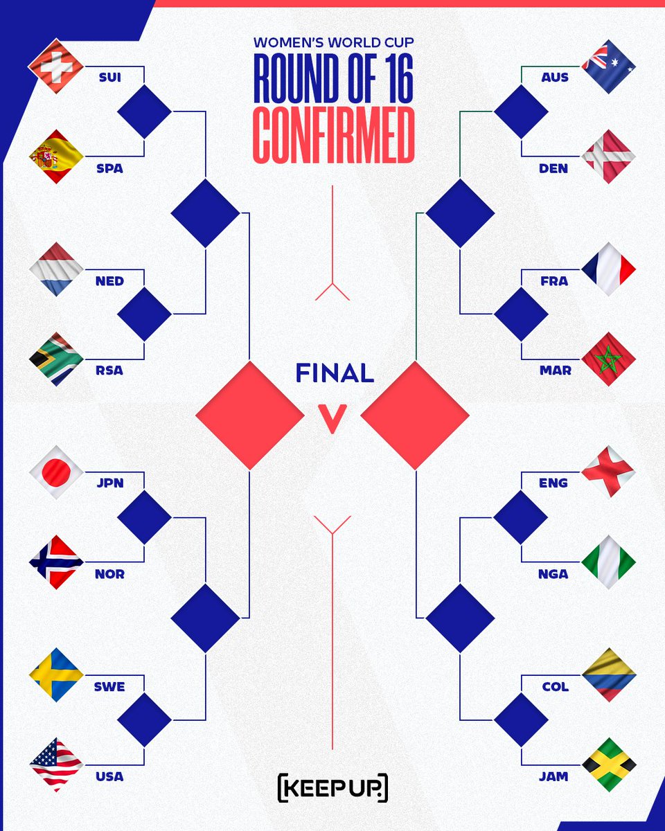 THE KNOCKOUT STAGES OF THE <a href="/FIFAWWC/">FIFA Women's World Cup</a> ARE SET 🙌

📰: bit.ly/3DHW28q

#FIFAWWC #DubAtTheCup