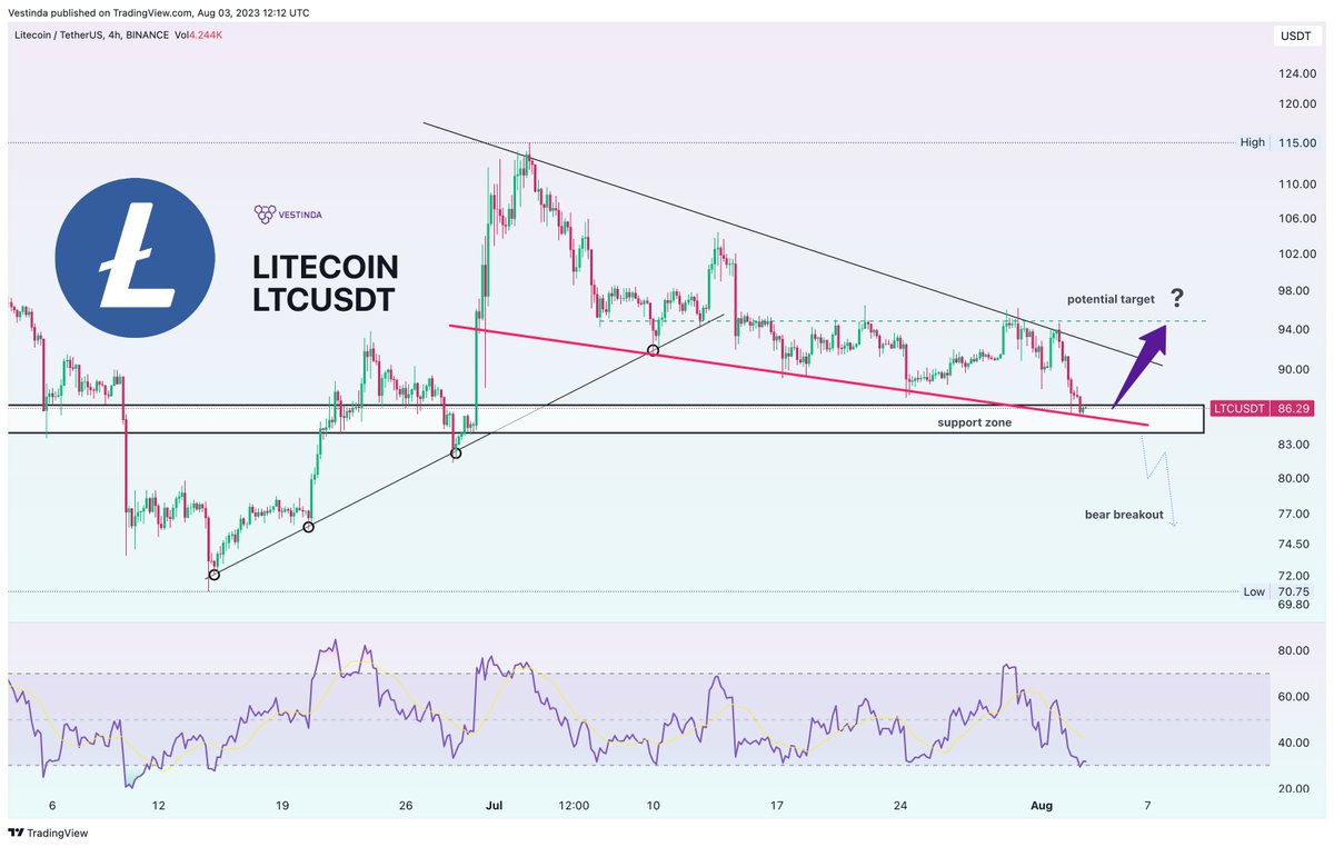 vestinda's tweet photo. #Litecoin  Halving has been successfully completed

🚀 LTC Price Analysis 📈💹 
Support: $85 
Resistance: $95 (Bullish)
Target: $77 (Bearish) Stay informed and trade wisely! 📊💪 #Litecoin #LTC #CryptoAnalysis #TradingTips https://t.co/PU0ky4qauu