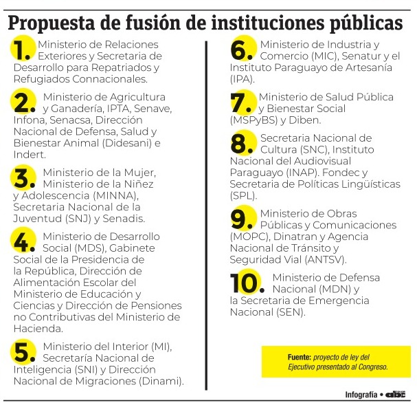 El Ejecutivo presentó a consideración del Congreso el proyecto de ley “Que regula la organización administrativa del Estado” y, entre otros puntos, abre la posibilidad de fusionar más de 30 entidades públicas
<a href="/ABCDigital/">ABC Digital</a> abc.com.py/economia/2023/…