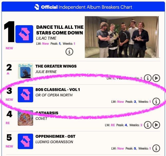 Philmb75's tweet photo. It’s not everyday that the Orchestra @Opera_North are in the UK charts let alone #3! All thanks to @80sClassical and @cliffmasterson @MrSteveAnderson some 80s icons - @NikKershaw @JHJ_Official @caroldecker and @Adetounofficial @BiancaMusicUK &amp; @ConderOfficial Bring on Volume 2! https://t.co/UXvXASUDnF