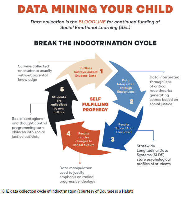 CCSDConvo's tweet photo. "Parents believe that school districts are required by student privacy laws to get parental consent to have students use online applications...much of it gathered through Social-Emotional Learning...surveys..."

https://t.co/hlvYEGkYzW https://t.co/6Ao3rCQslQ