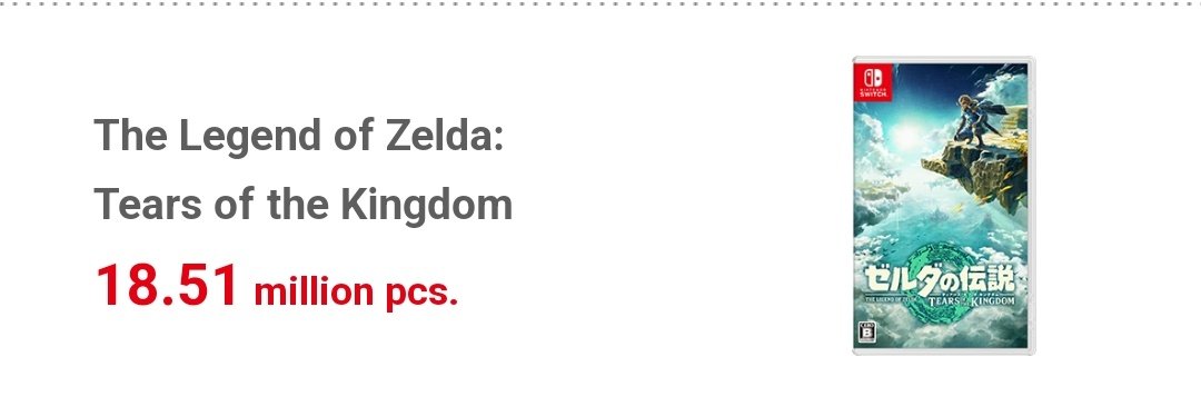 The Legend of Zelda: Tears of the Kingdom vende 18 milhões