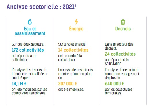 ❗️Nouvelle plaquette "Accès aux services essentiels" : Eau &amp; Assainissement, Energie et Déchets💧⚡♻
Programme 3x1% en partenariat avec @AMORCE Cicle  CIRRMA, <a href="/Reseau_BFCI/">BFC International</a> <a href="/CENTRAIDER/">CENTRAIDER</a> @Gescod_RRMA <a href="/Lianescoop/">Lianes coopération</a> So Coopération
<a href="/AFD_France/">Agence Française de #Développement (AFD) 🇫🇷 🇪🇺</a> <a href="/ademe/">ADEME</a>
🔗 lnkd.in/e_mFyV9c
