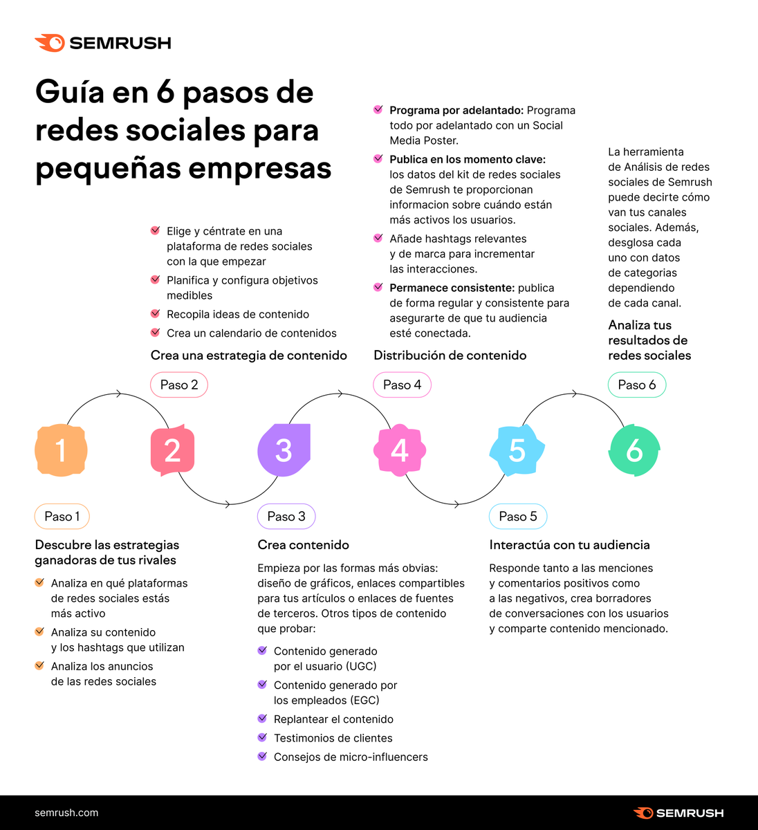 semrush_es's tweet photo. ¿Quieres mejorar tu estrategia en las redes redes sociales 👣 ?

¡Sigue esta guía sencilla para empezar! https://t.co/TVNg6e0GC3 https://t.co/qs3fKV5ftb