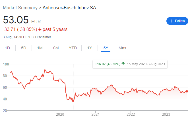 Buying $ABI in the initial months of COVID would have generated a 40%+ in share price even if you held on (more if you time your exit well)

But buying in Nov-20 after first Pfizer vaccine results would mean a flat share price after nearly 3 years

#simplebutnoteasy