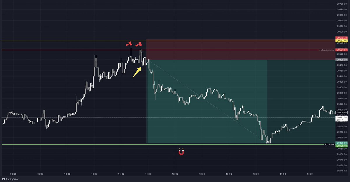 Justin07549028's tweet photo. Trade 21
Btc scalp
Retest of H4 low
Break of market structure 
Entry on FVG
SL above the highs/range low https://t.co/pPBxqsHGfG