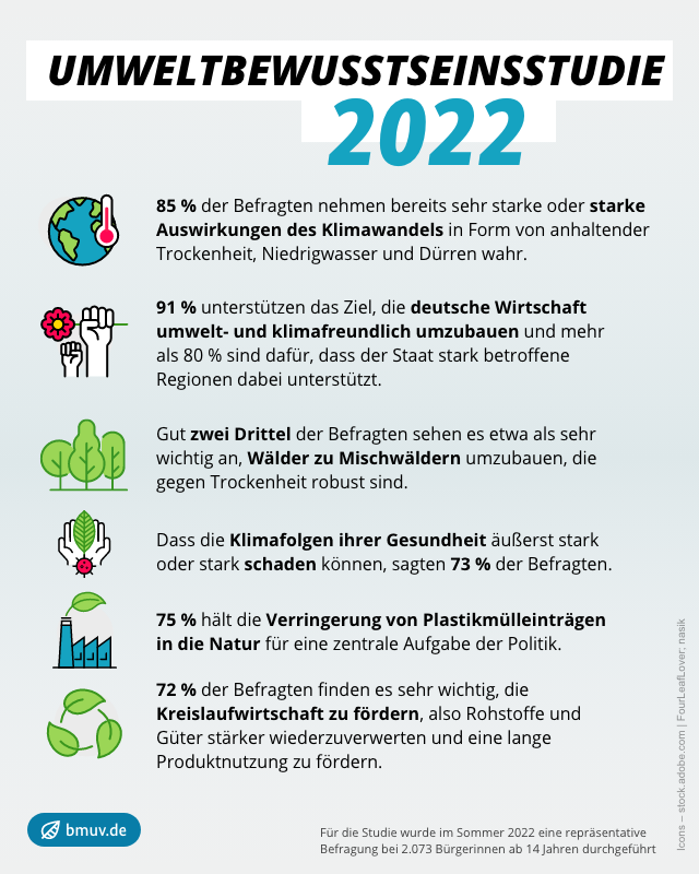_BMUKN's tweet photo. Umwelt- und Klimaschutz trotz vielfältiger Krisen weiterhin wichtig: Überwiegende Mehrheit der Deutschen spürt negative Folgen der Klimakrise bereits deutlich und hält Maßnahmen zur Anpassung für erforderlich. Das zeigt die #Umweltbewusstseinsstudie 2022 https://t.co/ngrFtPFFB7 https://t.co/uLCtJqw9YK