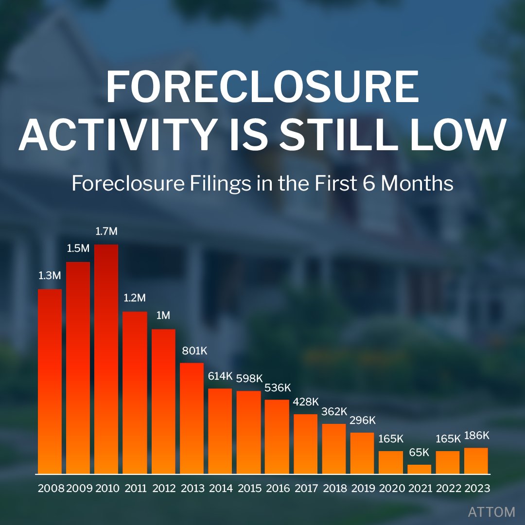 #foreclosures #sellyourhouse #powerfuldecisions #confidentdecisions #realestate #homeownership #realestategoals #realestatelife #realestatenews #realestateagent #realestateexpert #realestatemarket #keepingcurrentmatters
