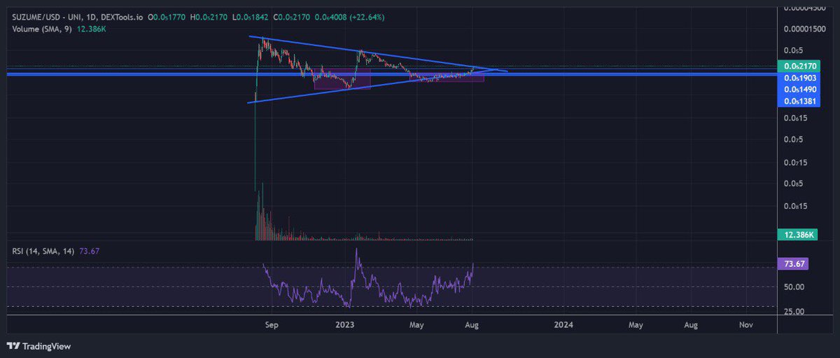 OSCAR_SHIB's tweet photo. The game is getting very interesting, we are breaking the symmetrical triangle in the big daily time frame, all this movement without any important news is a big win for us.
$suzume
@YoursKobayashi 
@s_shitakiri https://t.co/qgO3keF9bE