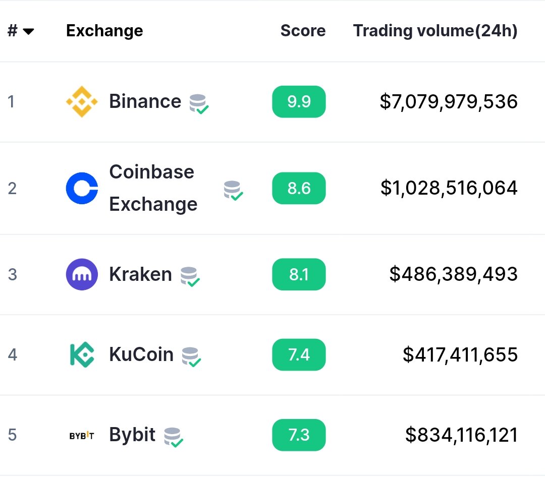 MrsbeastD's tweet photo. 💲Top #5 CMC Exchange Listing Announcement Is Coming Within 3-4 Days For $JARED 🚀
#BitMart & #CoinW Exchange Listings Already Announced💥
📈 $JARED Trading Is Live On MEXC, Poloniex & Uniswap🚀
📊 $JARED Contract (ETH):
0x36880f14af2e85cae8e467827fa077d6bf12ea56
📈 Chart: https://t.co/AXXJ6xjIb1
🔒 Contract Renounced, Liquidity Locked For 10 Years, No Team Tokens, No Taxes, 100% Community Owned Project
$JARED Is World's Most Rewarding MEME Project Based On Jared-from-subway MEV Bots🔥🚀
💲Stake Your $JARED To Earn Upto 200% APR 👇
https://t.co/zCPhge8GFp
$JARED Will Create History This Week🔥
#JARED $JARED