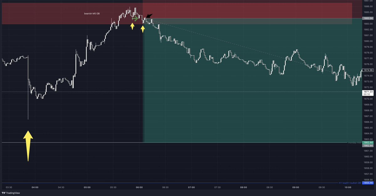 Justin07549028's tweet photo. Trade 20
MSS H1
Retest 5m OB 
LTF MSS 
Fvg entry
Trend exhaustion as confluence https://t.co/NvgJh3iBOX