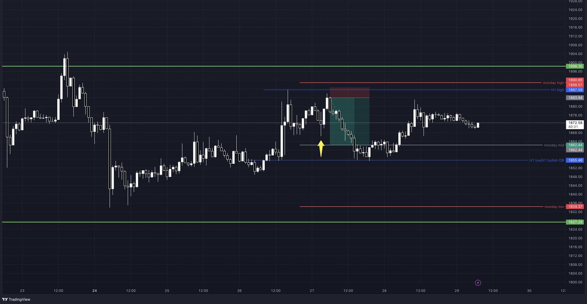 Justin07549028's tweet photo. Trade 20
MSS H1
Retest 5m OB 
LTF MSS 
Fvg entry
Trend exhaustion as confluence https://t.co/NvgJh3iBOX