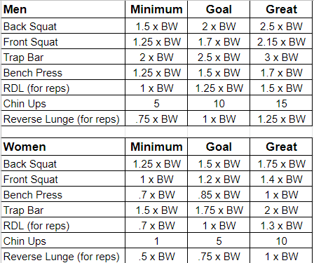 pbasilstrength's tweet photo. How strong is strong enough?

I go by these strength standards

Strength is the low hanging fruit until they can hit the Minimums

The Goal numbers are the point of diminishing returns for strength alone (maybe sooner) https://t.co/xK8IQ0FZ9D
