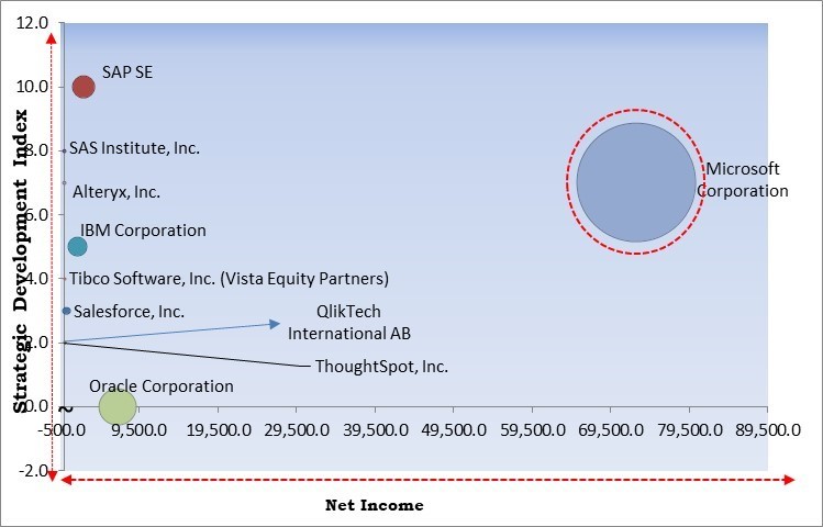kbvresearch_in's tweet photo. Analysis presented in the KBV Cardinal matrix; @Microsoft is the forerunner in the Market. Companies such as SAP SE, @IBM, @Oracle are some of the key innovators.
#forecast #Reports #growth #Data #samplereports
Know More: https://t.co/2ph5VikH8d https://t.co/lSz4GE0HpJ