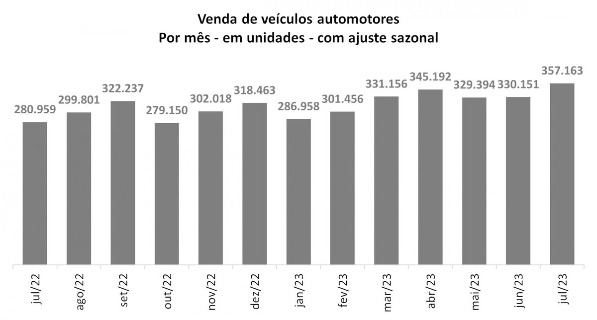 #MacroVisão: vendas de veículos aumentam 8,2% em julho, indica Fenabrave.

Leia na íntegra: bit.ly/macrovisão3-8-…