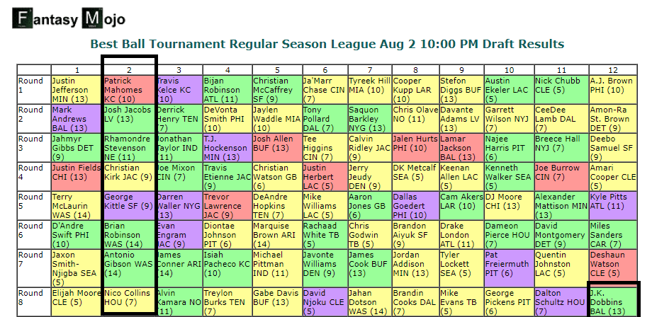 fantasymojo's tweet photo. Notify the #WhyCantIBeInThatLeagueBros. They missed out on another one in this @FFPC $200K Best Ball Tourney draft

Team 2 say take your ADP and shove it, grabbing Mahomes at 1.02 and #TheirGuys rounds ahead ADP.

The #concern on J.K. Dobbins is real, falling to 8.01 in this one https://t.co/JTvVXcqjf2