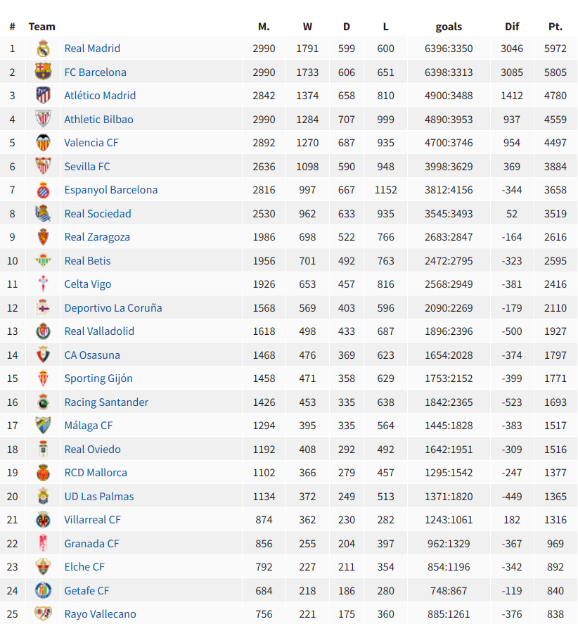 Tabela da Champions League: classificação, datas e horários dos