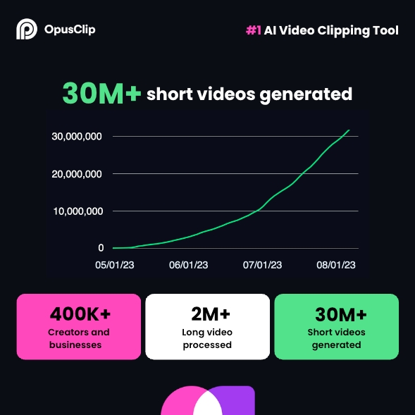 🎉 In just 3 months since launch, <a href="/OpusClip/">OpusClip</a> has become the No.1 AI video clipping tool, with 400K+ users and 30M+ clips generated.

🙌 Huge thanks to our fantastic users and incredible partners for championing our growth! 🙏Your support and feedback continue to drive us forward