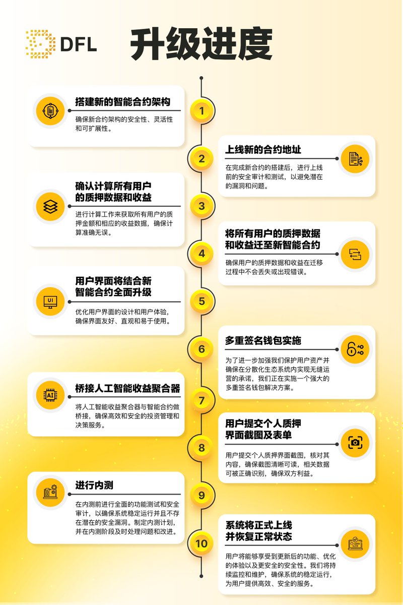 DefiLabs_cn's tweet photo. 📢 公告 📢

亲爱的DFL家人们，

经过技术团队的不懈努力，我们已经研制出全新的整体升级方案，请放心，您的资金将得到充分保障。、目前，技术团队正在按照该方案进行升级，然而预估完成时间仍有待确定。我们承诺一旦能够确定上线时间，将第一时间向大家公布。 https://t.co/7iOyFpewju