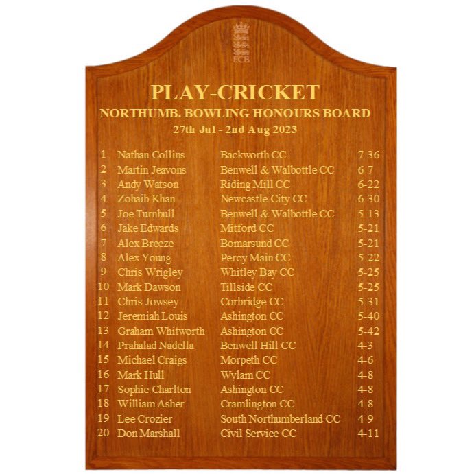 NCB_Cricket's tweet photo. After a couple of wet weekends, last weekend saw some (brief) sunshine and honours boards are back!

Sheron Jansz of @belsaycc tops the batting, while there is a rare appearance on both boards in 1 week as @BackworthCC’s Nathan Collins tops the bowling board &amp; is 5th for batting! https://t.co/sI3xEBuQqw