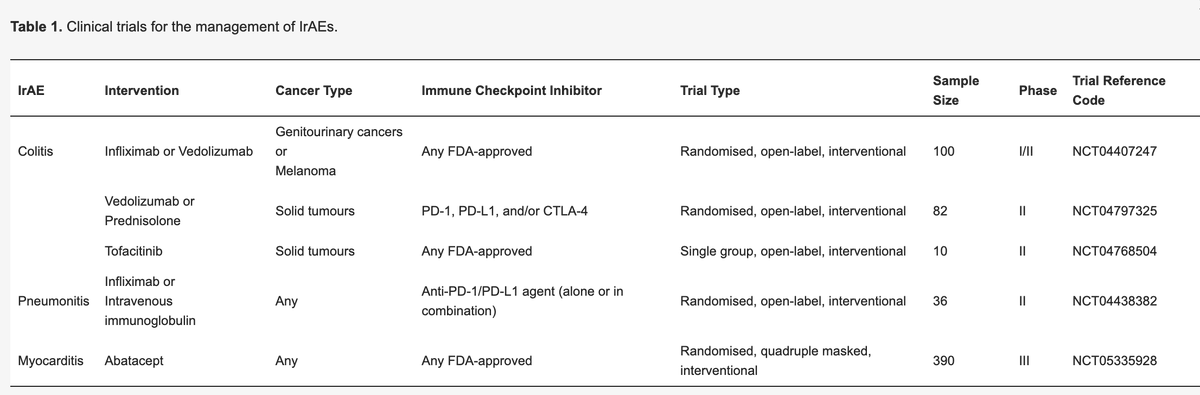 Jarushka Naidoo (@drjnaidoo) on Twitter photo Pleased to share our latest paper led by super <a href="/RCPI_news/">Royal College of Physicians of Ireland</a> trainee Chris Cluxton:
Prospective Trials to Advance the Study of ICI Toxicity, exploring:
- irAE trials
- needs in the irAE space
- proposed designs
mdpi.com/2396638 <a href="/CurrentOncology/">Current Oncology</a> <a href="/CancerCentreIre/">Beaumont RCSI Cancer Centre</a> <a href="/OncoAlert/">OncoAlert</a> Pleased to share our latest paper led by super <a href="/RCPI_news/">Royal College of Physicians of Ireland</a> trainee Chris Cluxton:
Prospective Trials to Advance the Study of ICI Toxicity, exploring:
- irAE trials
- needs in the irAE space
- proposed designs
mdpi.com/2396638 <a href="/CurrentOncology/">Current Oncology</a> <a href="/CancerCentreIre/">Beaumont RCSI Cancer Centre</a> <a href="/OncoAlert/">OncoAlert</a>