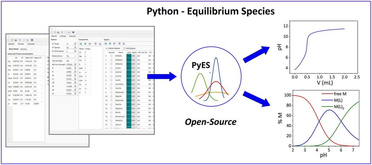 PyES update just released!
New version 1.1.1 at github.com/Kastakin/PyES/… ! 
Notable changes:
- "Undo/Redo" added for most of interface fields;
- Error bars can be plotted over the concentration plots;
- Project files can be directly opened.
Reference here: doi.org/10.1016/j.chem…