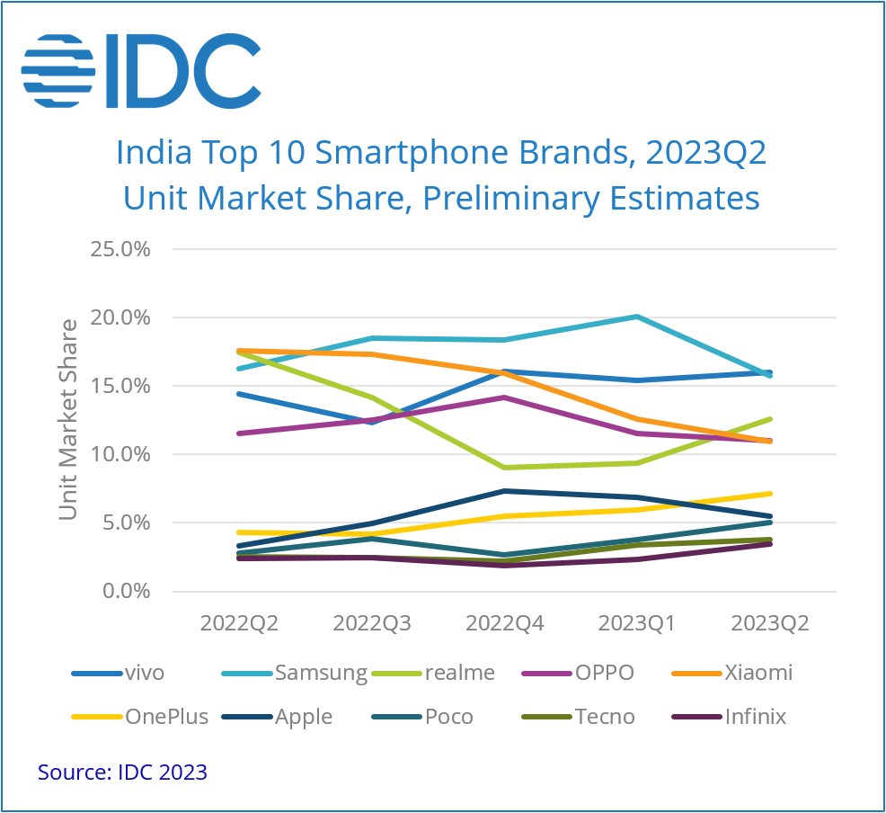 Top 10 Brands = 91% share. <a href="/vivo/">vivo</a> leads followed by <a href="/SamsungIndia/">Samsung India</a> <a href="/realmeIndia/">realme</a> <a href="/OPPOIndia/">OPPO India</a> . <a href="/XiaomiIndia/">Xiaomi India</a> (without <a href="/IndiaPOCO/">POCO India</a> , which is at 8th place) is at 5th position. 17 Mn 5G units @ US$366 ASP. iPhone 13, Nord CE3 Lite highest shipped 5G models. <a href="/IDC/">IDC</a> <a href="/IDCAP/">IDC Asia/Pacific</a> <a href="/upasanaj_IDC/">Upasana Joshi</a>