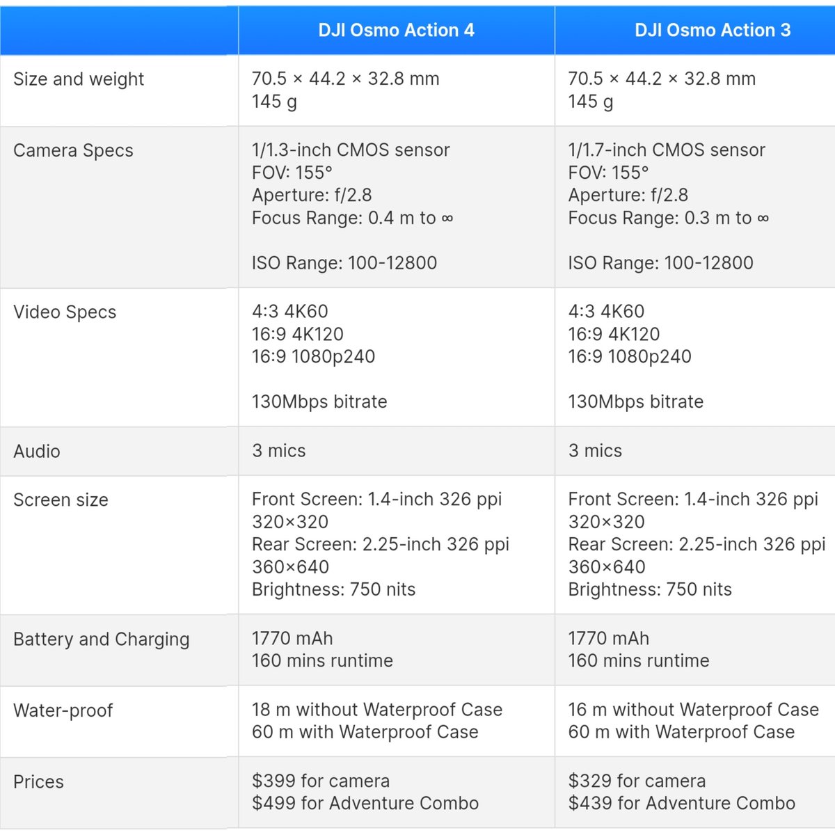 drbeel_techno's tweet image. #DJI
لعشاق كاميرات الأكشن موعد مع #OsmoAction4 بعدسة اكبر 65% عن السابق و بسعر 399$.
المواصفات بالتفصيل في الصور و مقارنة مع النسخة السابقة.