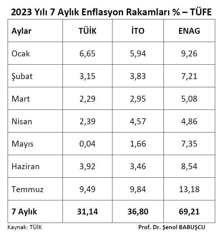 Bugün, Türkiye Cumhuriyeti tarihinin en yüksek temmuz enflasyonu açıklandı. Seçime kadar tuttukları tüm iplerin ucu kaçtı. Memura, emekliye verilen zam oranlarının bir kandırmacadan ibaret olduğu ortaya çıktı. TÜİK'in sahte rakamlarıyla vatandaşın hakkı yendi. Sözde mayısta…