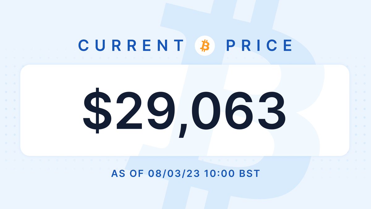 blockchain's tweet photo. Gm ☕ Who's buying #Bitcoin today? 

https://t.co/IOyjGLk6U8 https://t.co/2et14XgV4Q