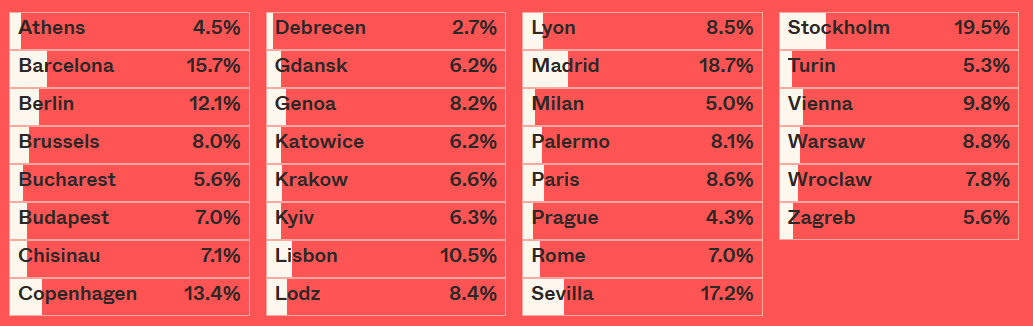 Vsouladaki's tweet photo. Only nine percent of streets in 30 large European cities are named after women, according to a large study conducted by a group of journalists from EDJNet. https://t.co/Jf0dyFadYm