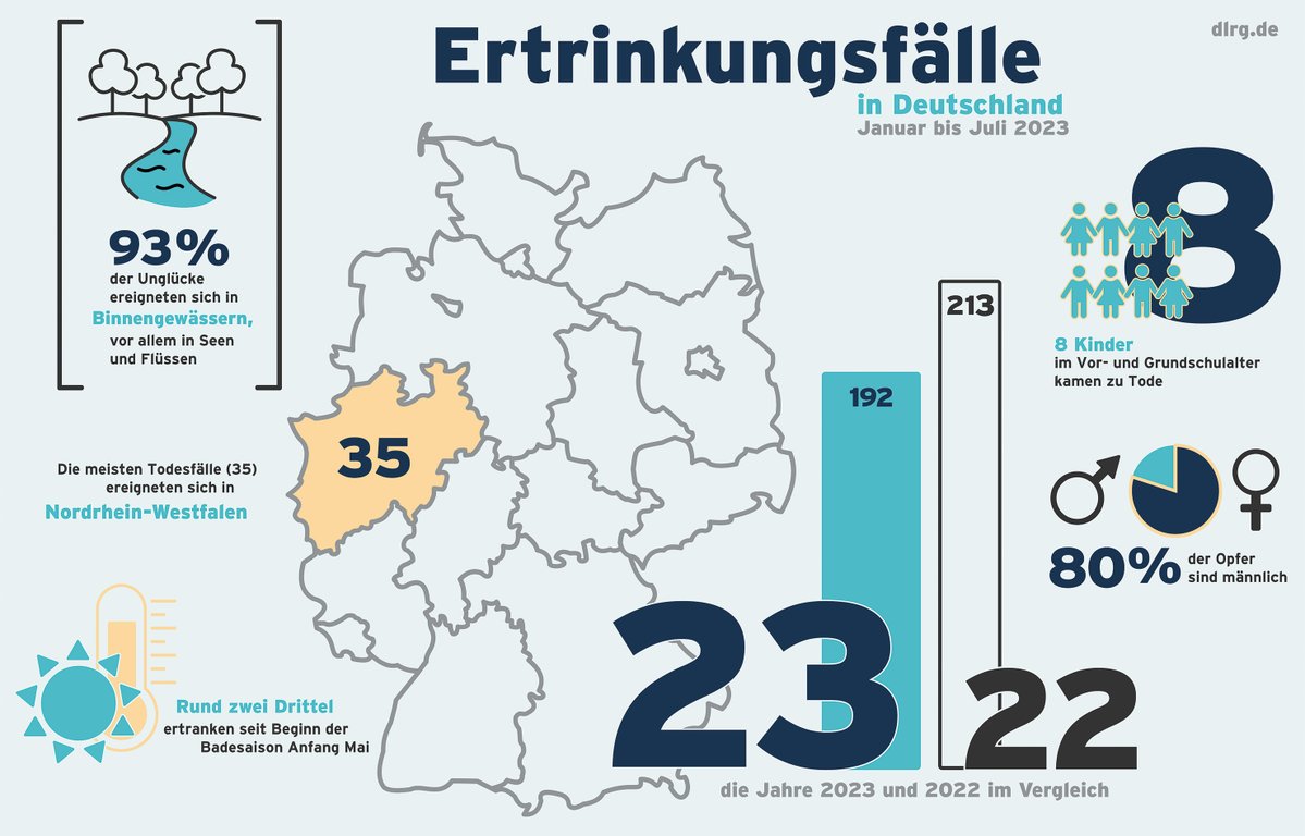 Zwischenbilanz: mind. 192 #Ertrunkene in 🇩🇪 seit Jahresbeginn. Das sind 21 weniger als im Vorjahreszeitrum. Um Badeunfälle zu vermeiden, erinnert die #DLRG u.a. an die Aufsichtspflicht der Eltern. Die lässt sich nicht an die Badeaufsicht delegieren. ℹ️bit.ly/ZB2023