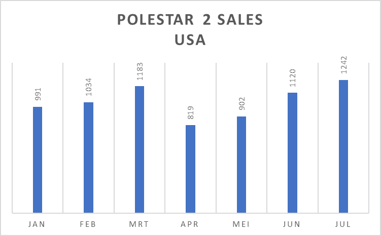 $PSNY Polestar 2 in the USA during July reveals a striking upward trend in sales! #Polestar2 #EV #JulySales #USA #Sustainability #GreenTransportation