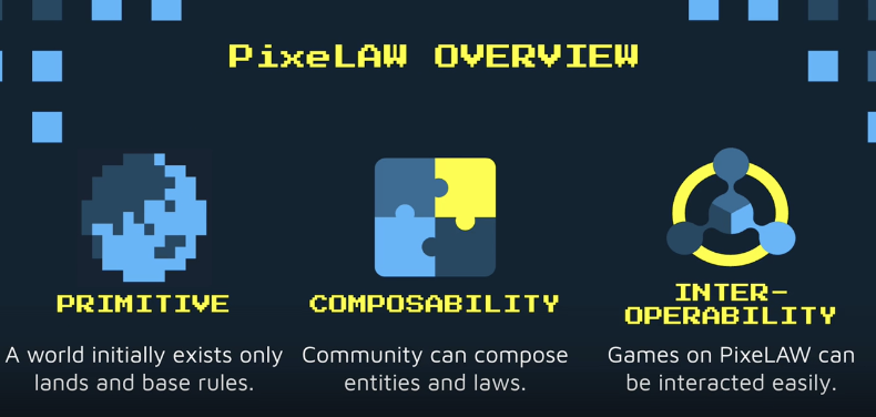 The main 3⃣ pillars of <a href="/0xPixeLAW/">PixeLAW</a> are:

- Being Primitive, A World where ther's only land and simple Gaming rules 🌍

- Composability governed by a DAO which can create parts of the game and decides its laws 🛑

- Interoperability, all games inside the world are interactive 🤝