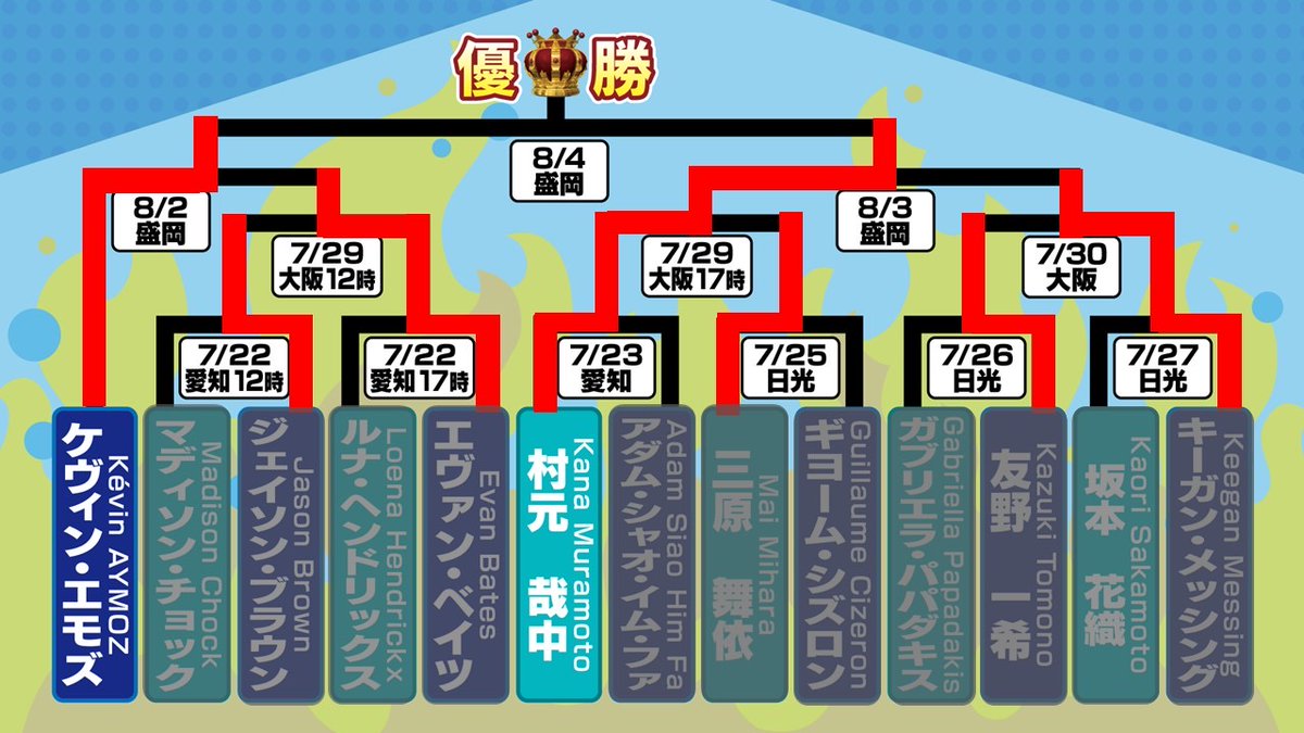 ダンスバトル　準決勝・第2試合 の結果をお知らせします🕺✨ 盛岡　8/3（水）14時公演 ◯ 村元 哉中 ✕ キーガン・メッシング 明日の千秋楽公演で優勝が決まります‼️ お見逃しなく🙇✨ #THEICE2023 #ザアイス