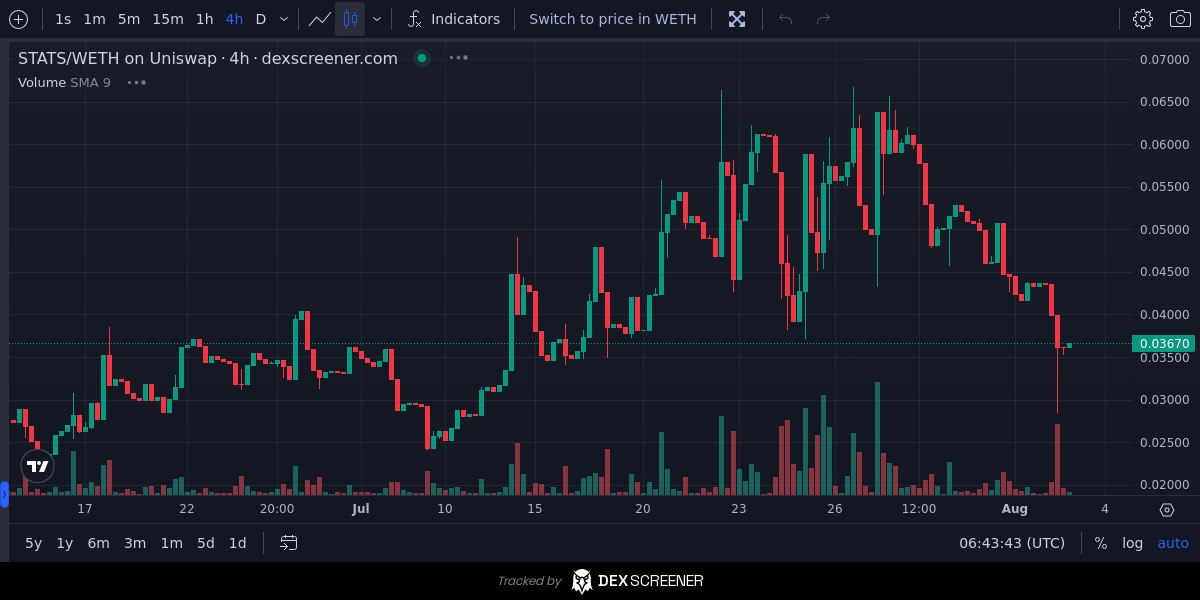 Fam

Always like to scoop heavy dipped utility plays for the best returns.

The ones beneath having the catalysts and marketing inbound.

$MECHX 10+ bot ecosystem
✅450-550k

$LIQS Anti rug gamechanger dex for lowcaps.
✅600-700k

$STATS Next level portfolio tracking
✅250-350k