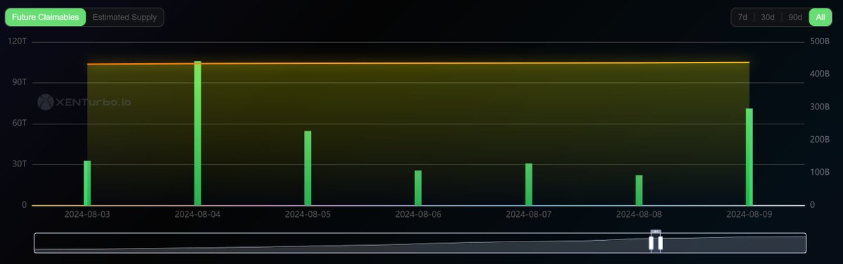 Based on xenturbo.io in the next 7 days there will be 1.5T Xen Claimed.

What will users do? Will they hold? Will they sell? Will they burn on @DBXencrypto? 🤔

🐂/ 🐻 ☯️