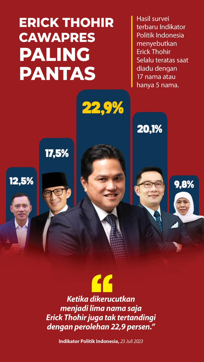 PutraTubaba's tweet photo. Hasil Survei terbaru nama @erickthohir masih berada diurutan teratas sebagai kandidat Cawapres.

Mantap 👏🏻👍🏼

#GanjarErickDuetTerbaik https://t.co/3ukdqDhcQA