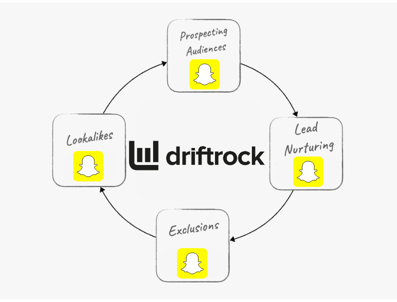 driftrock's tweet photo. 🎉 Introducing Snapchat Audience Sync!

Boost your Snapchat campaign performance &amp; increase ROI with our latest feature:

• Sync audience segments from CRM to Snapchat in real time
• Create lookalike, exclusion, &amp; retargeting lists

Get started here: https://t.co/RjSwSs6D2y https://t.co/yKlglzmAuI